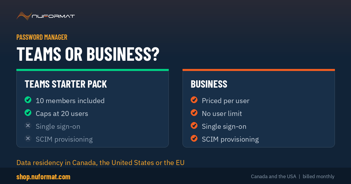 Comparison of 1Password Teams Starter Pack and 1Password Business plans showing user limits, single sign-on, SCIM provisioning and data residency options