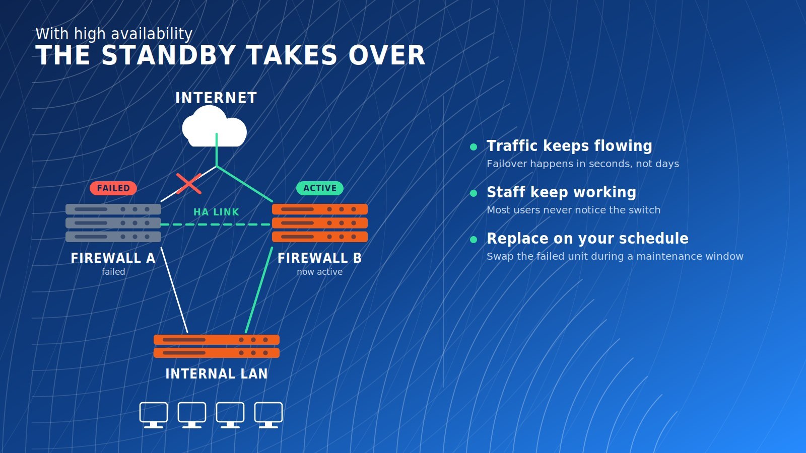 Network diagram showing two firewalls in a high availability pair, with the failed unit bypassed and the standby unit now carrying traffic between the internet and the internal LAN