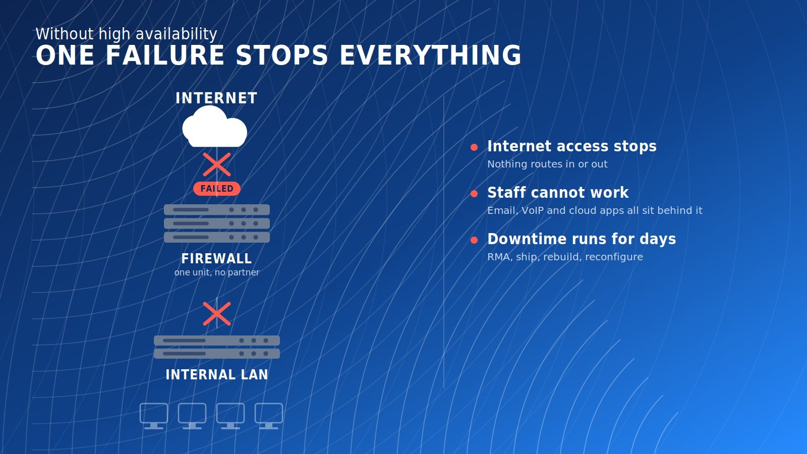 Network diagram showing a single firewall between the internet and the internal LAN, marked as failed, with both connections broken and all internal computers cut off