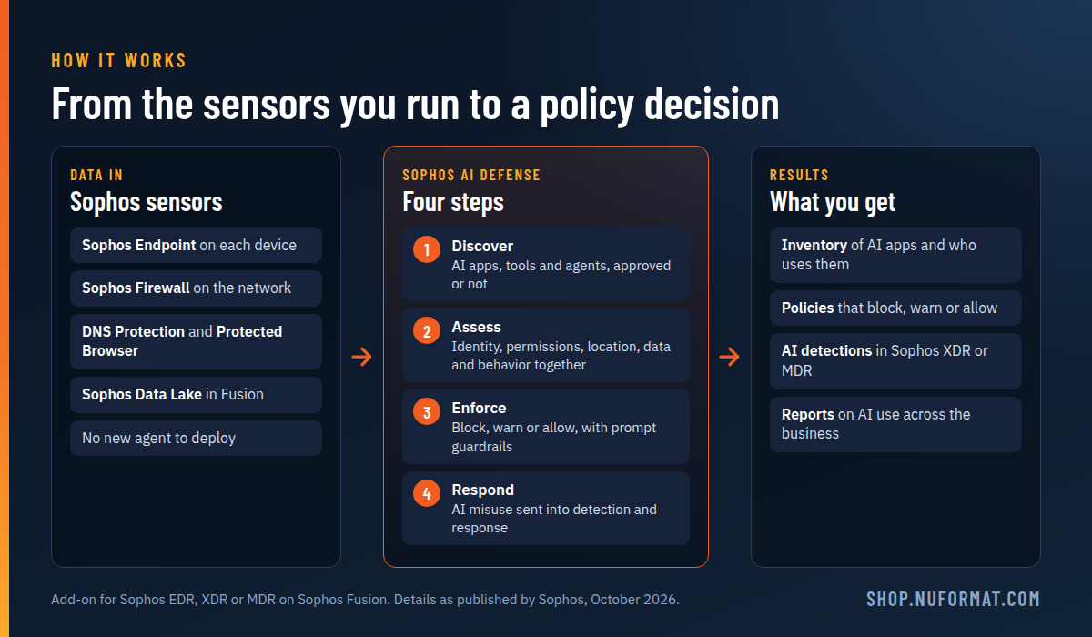 How Sophos AI Defense works: data from Sophos Endpoint, Sophos Firewall, DNS Protection, Protected Browser and Sophos Data Lake feeds four steps, Discover, Assess, Enforce and Respond, which produce an AI app inventory, block, warn or allow policies, and AI detections in Sophos XDR or MDR