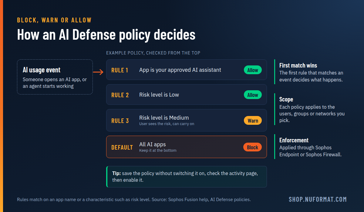 How an AI Defense policy decides: each AI usage event is checked against rules from the top, the first matching rule applies, and a default rule at the bottom blocks all AI apps
