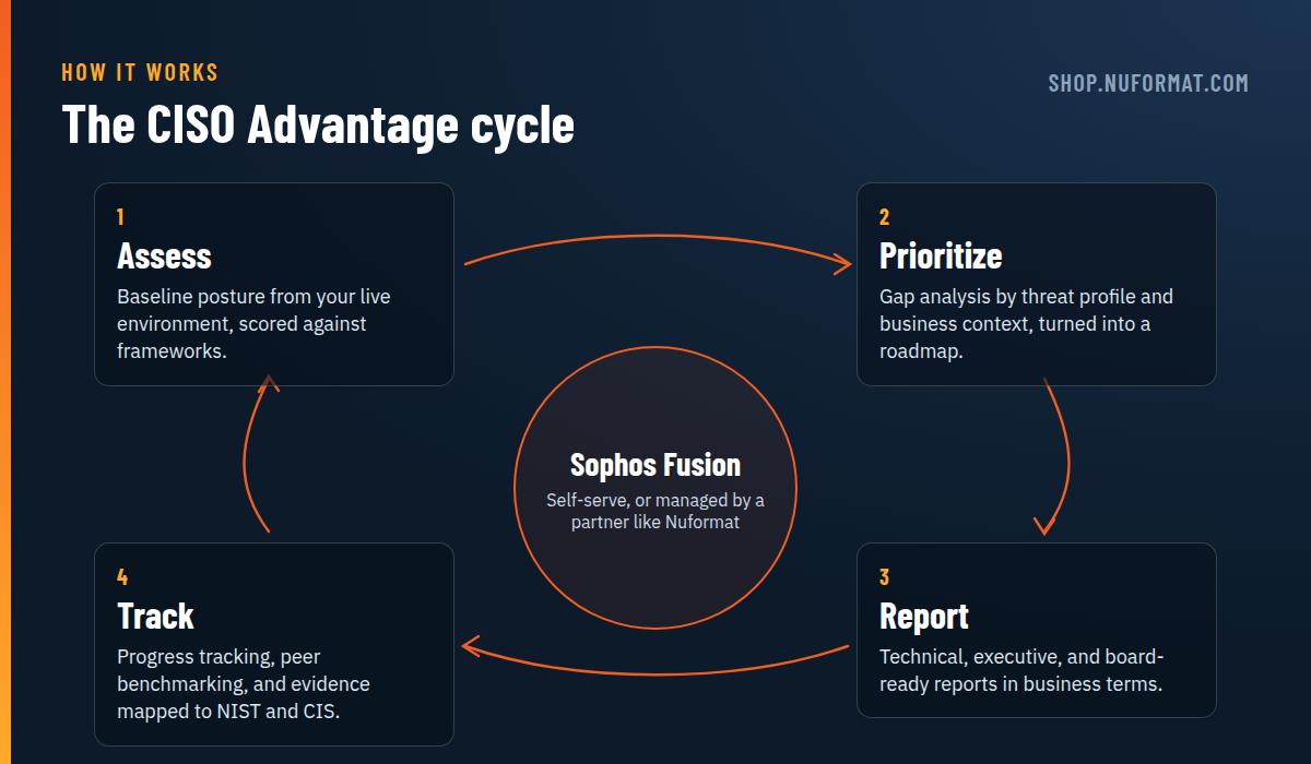 Diagram: the Sophos CISO Advantage cycle of assess, prioritize, report, and track progress, repeated over time