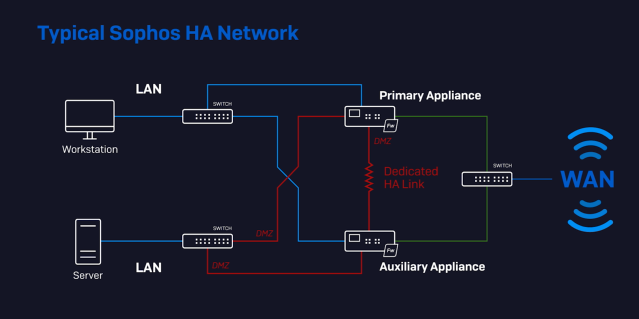 sophos-high-availability-deployment.png