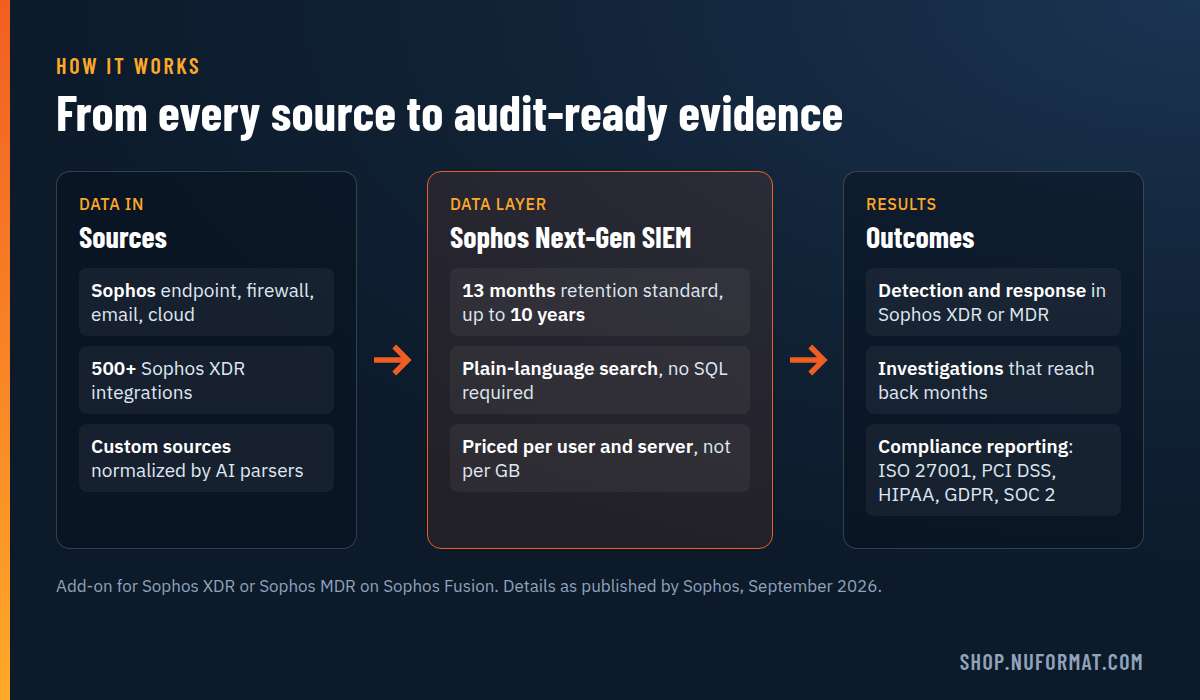 Diagram: Sophos and third-party security data flows into Sophos Next-Gen SIEM, which retains it for 13 months to 10 years and feeds detection, investigation, and compliance reporting