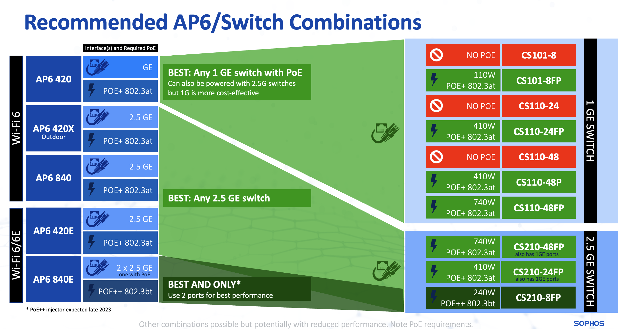 Sophos Wireless AP6 to Sophos Switch connectivity